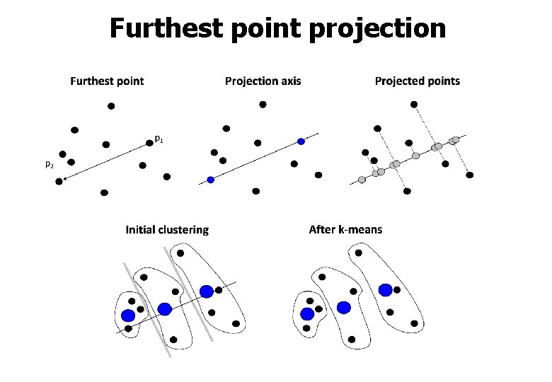 Furthest point projection 