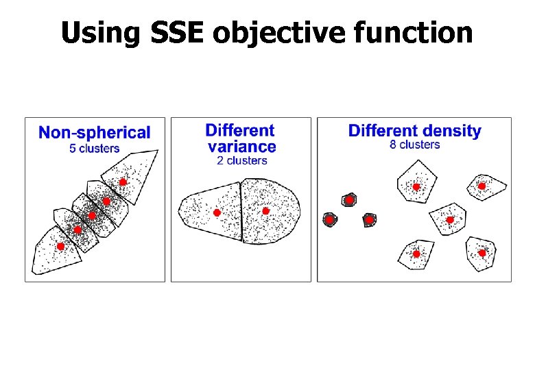 Using SSE objective function 