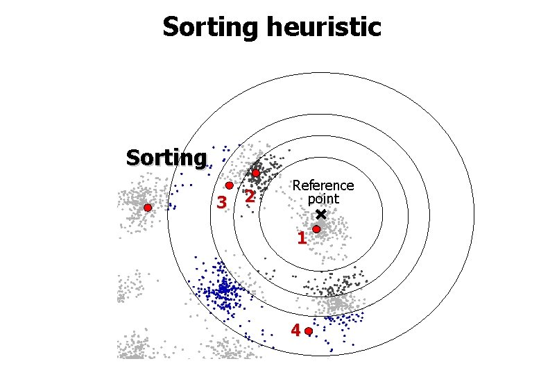 Sorting heuristic Sorting 3 2 Reference point 1 4 