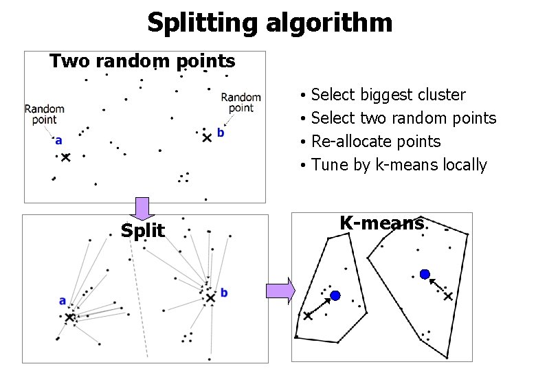 Splitting algorithm Two random points • Select biggest cluster • Select two random points