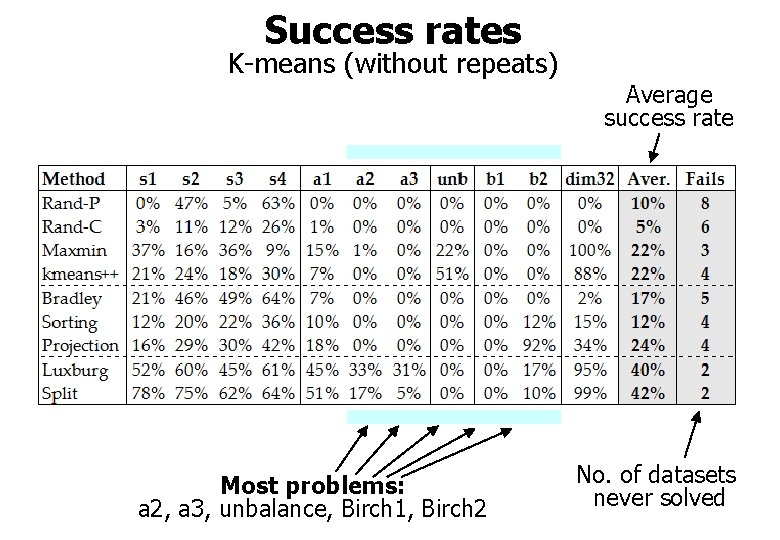 Success rates K-means (without repeats) Average success rate Most problems: a 2, a 3,