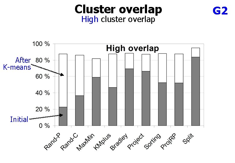 Cluster overlap High cluster overlap After K-means Initial G 2 