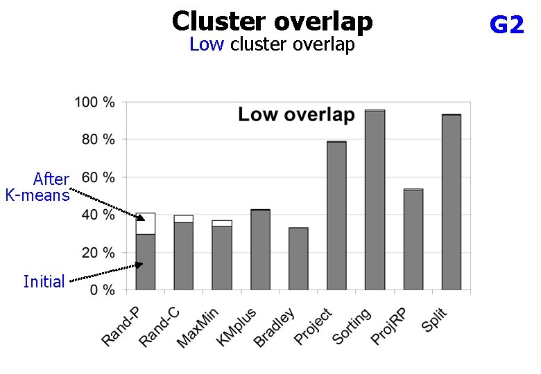 Cluster overlap Low cluster overlap After K-means Initial G 2 
