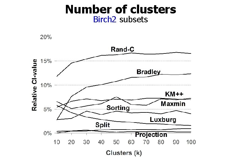Number of clusters Birch 2 subsets 