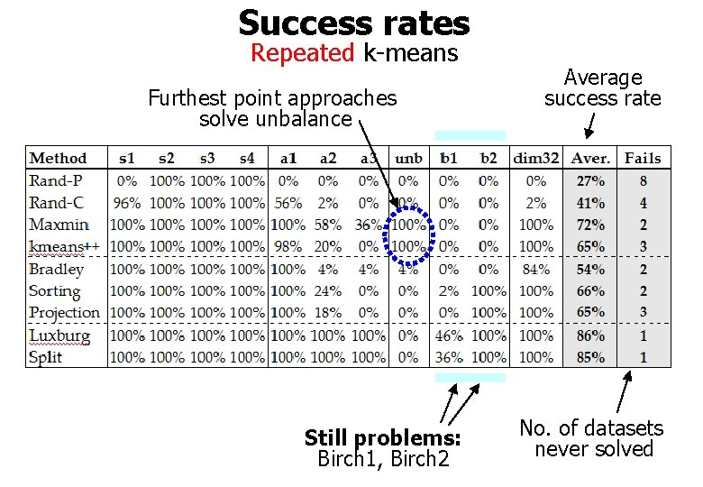 Success rates Repeated k-means Furthest point approaches solve unbalance Still problems: Birch 1, Birch