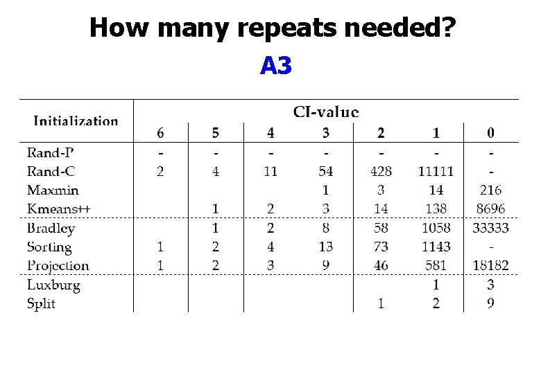How many repeats needed? A 3 