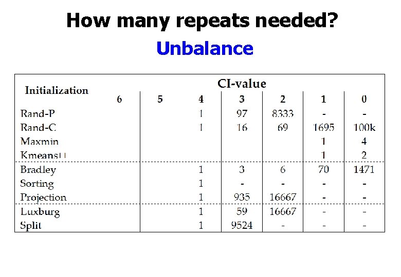 How many repeats needed? Unbalance 