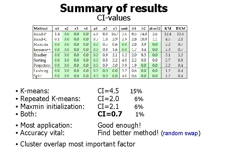 Summary of results CI-values • K-means: • Repeated K-means: • Maxmin initialization: • Both: