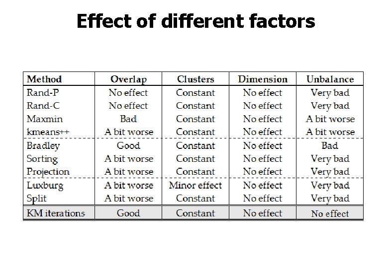 Effect of different factors 