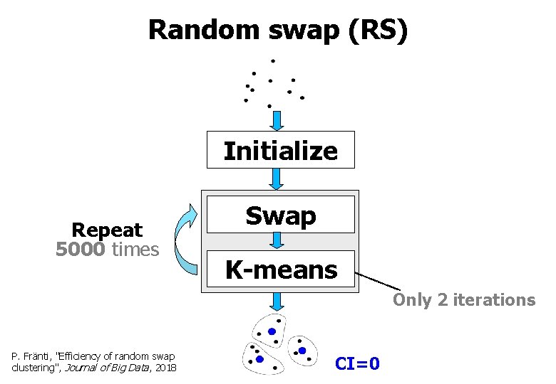 Random swap (RS) Initialize Repeat 5000 times Swap K-means Only 2 iterations P. Fränti,