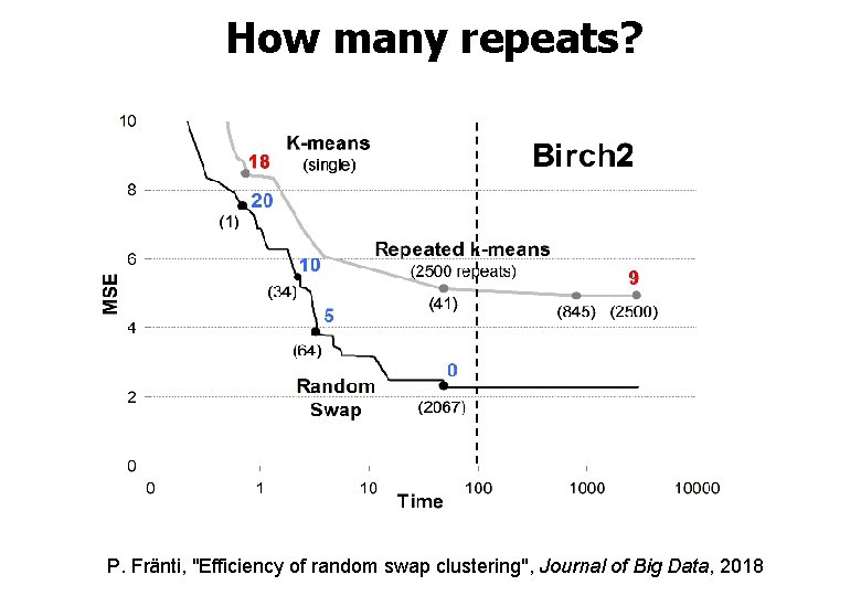 How many repeats? P. Fränti, "Efficiency of random swap clustering", Journal of Big Data,