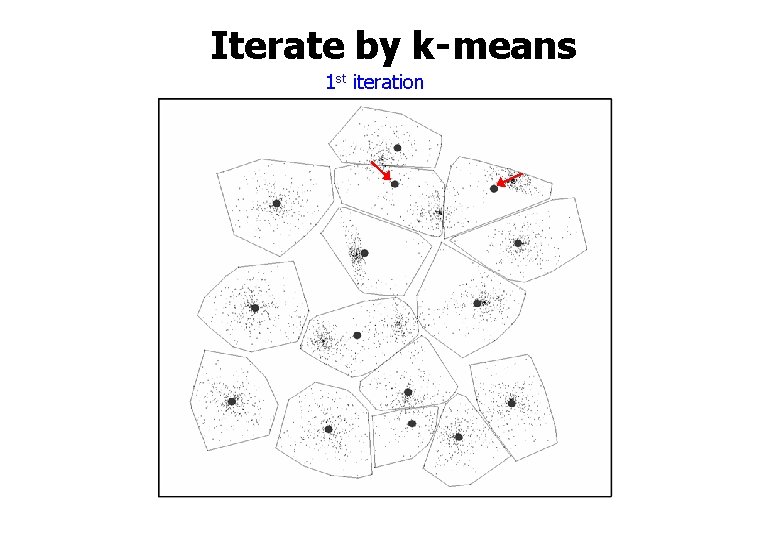 Iterate by k-means 1 st iteration 