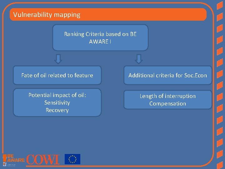 Vulnerability mapping Ranking Criteria based on BE AWARE I Fate of oil related to