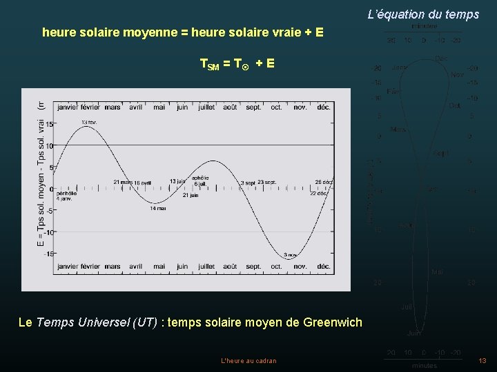 L’équation du temps heure solaire moyenne = heure solaire vraie + E TSM =