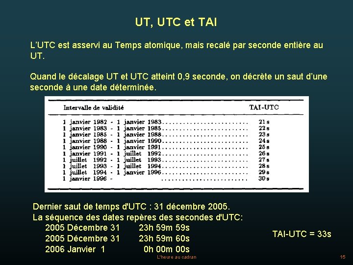 UT, UTC et TAI L’UTC est asservi au Temps atomique, mais recalé par seconde
