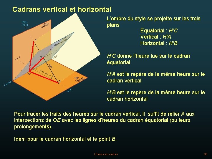Cadrans vertical et horizontal L’ombre du style se projette sur les trois plans Équatorial