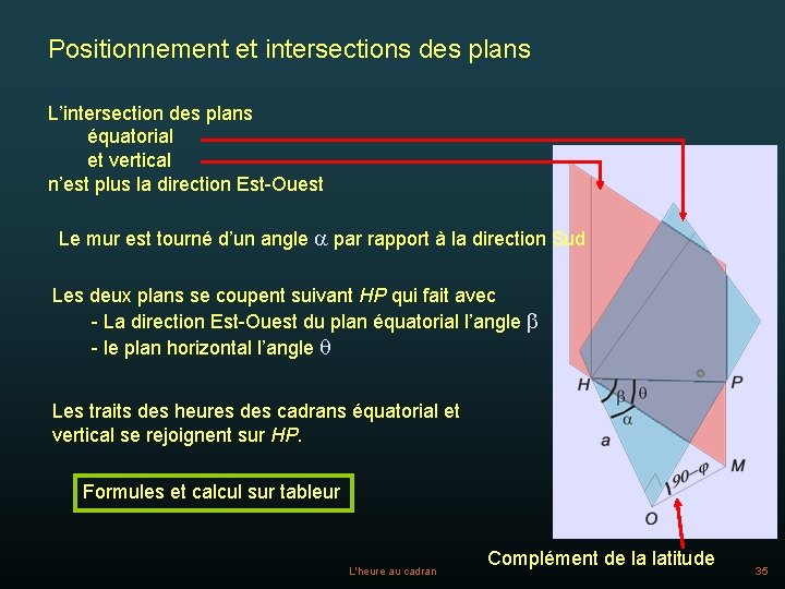 Positionnement et intersections des plans L’intersection des plans équatorial et vertical n’est plus la