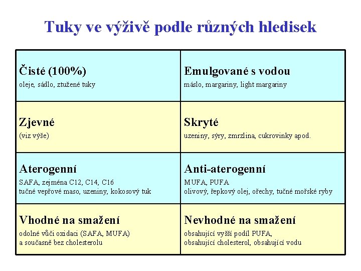 Tuky ve výživě podle různých hledisek Čisté (100%) Emulgované s vodou oleje, sádlo, ztužené