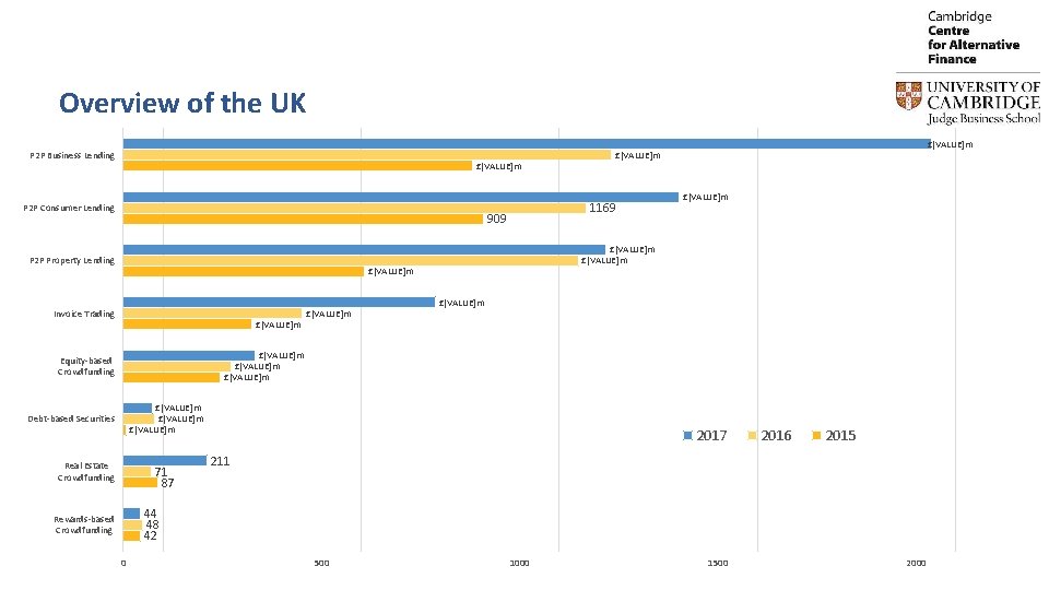 Overview of the UK P 2 P Business Lending £[VALUE]m P 2 P Consumer