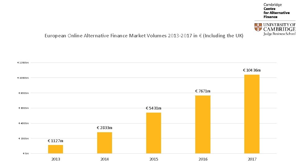 European Online Alternative Finance Market Volumes 2013 -2017 in € (Including the UK) €