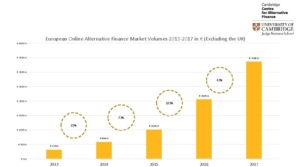 € 4000 m European Online Alternative Finance Market Volumes 2013 -2017 in € (Excluding