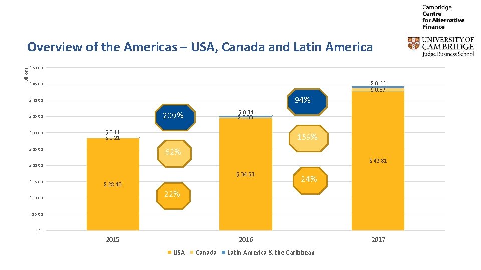 Billions Overview of the Americas – USA, Canada and Latin America $ 50. 00