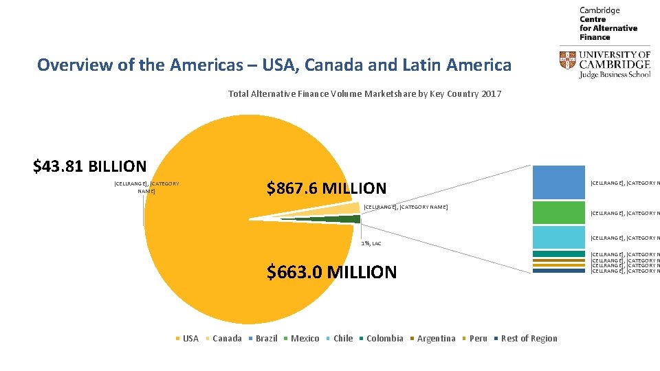 Overview of the Americas – USA, Canada and Latin America Total Alternative Finance Volume