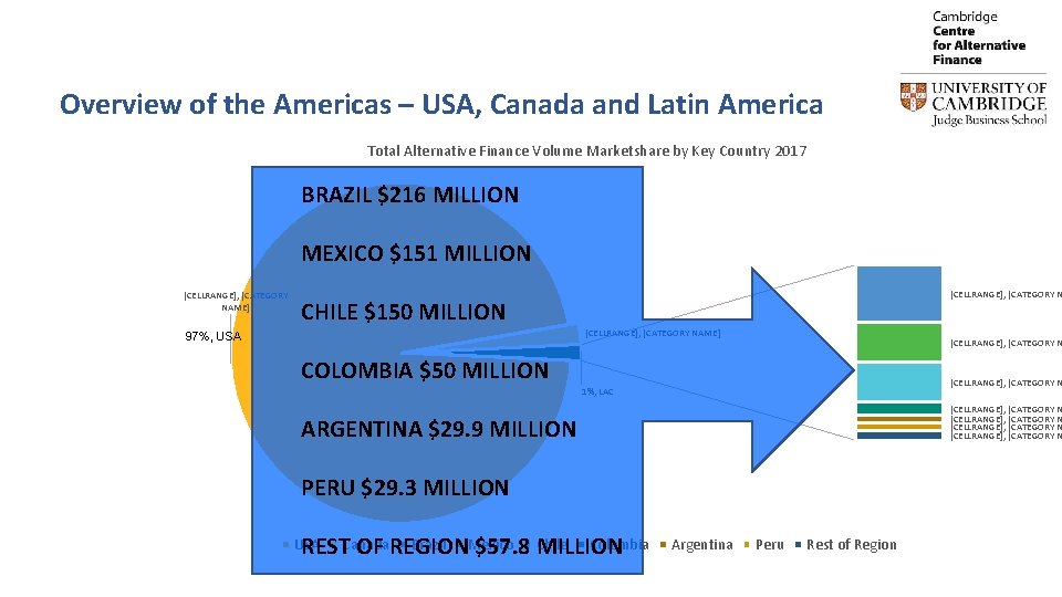 Overview of the Americas – USA, Canada and Latin America Total Alternative Finance Volume