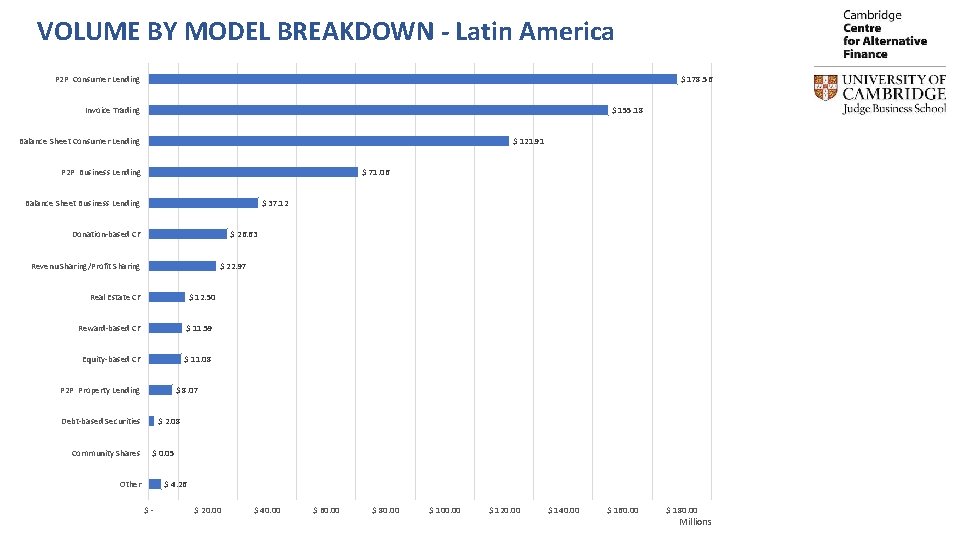 VOLUME BY MODEL BREAKDOWN - Latin America $ 178. 56 P 2 P Consumer