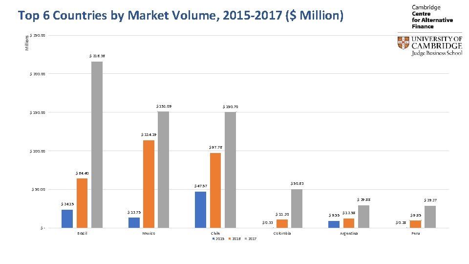 Millions Top 6 Countries by Market Volume, 2015 -2017 ($ Million) $ 250. 00