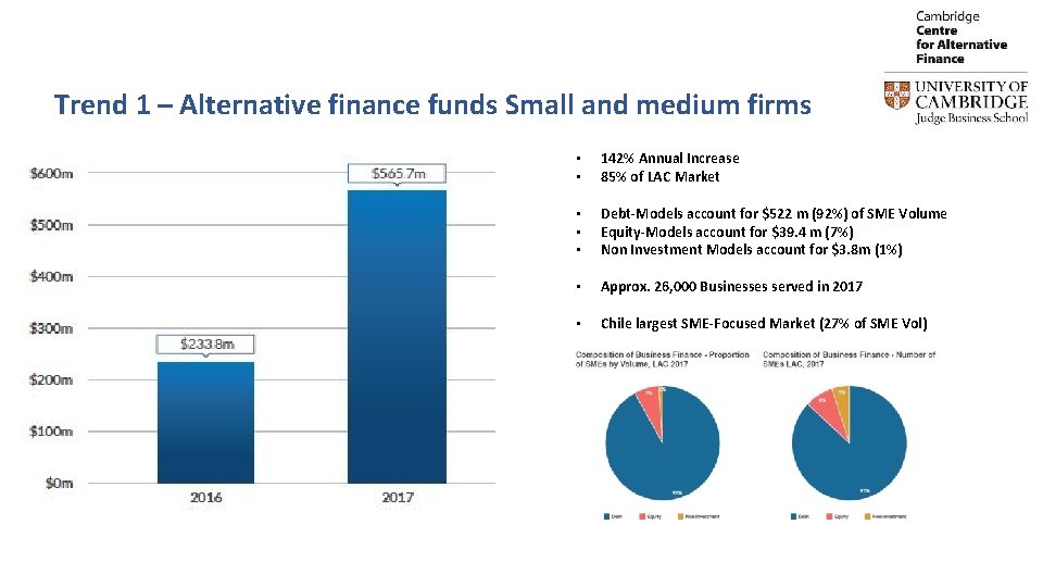 Trend 1 – Alternative finance funds Small and medium firms • • 142% Annual