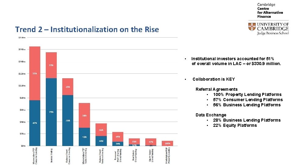 Trend 2 – Institutionalization on the Rise • Institutional investors accounted for 51% of