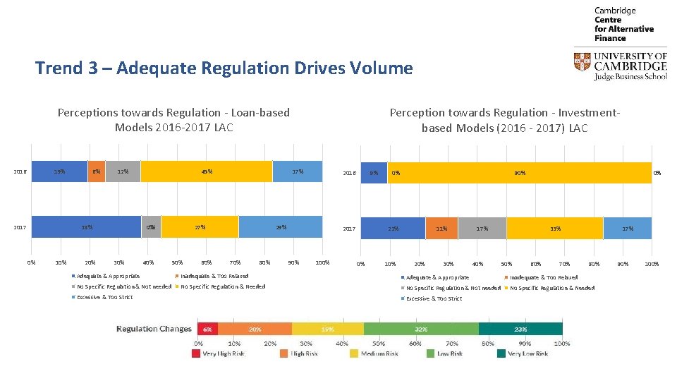 Trend 3 – Adequate Regulation Drives Volume Perceptions towards Regulation - Loan-based Models 2016