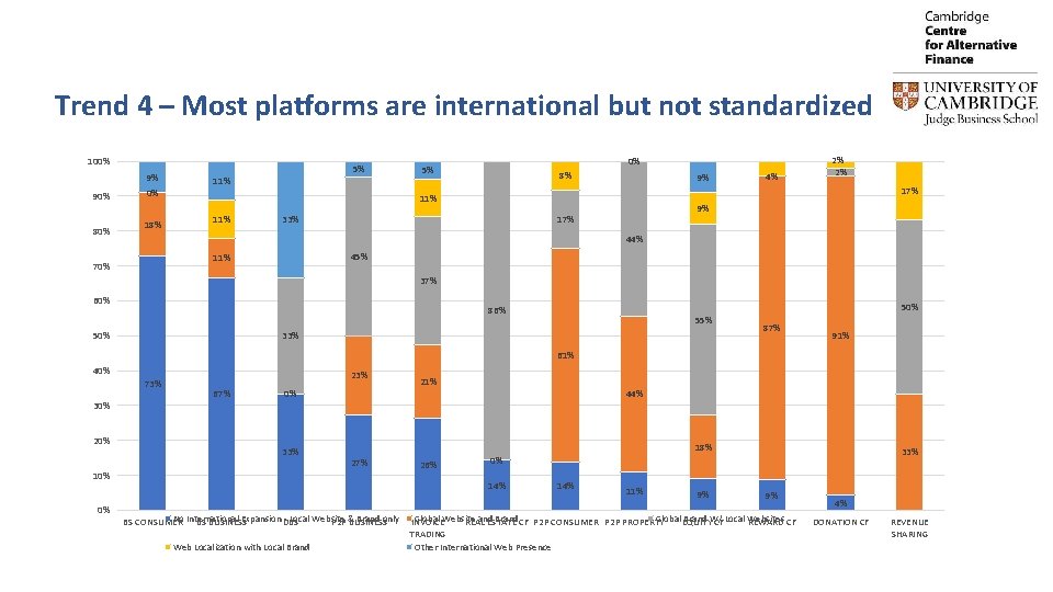 Trend 4 – Most platforms are international but not standardized 100% 9% 90% 80%