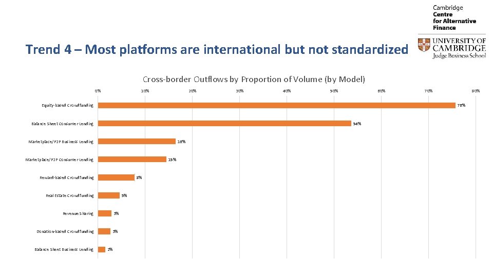 Trend 4 – Most platforms are international but not standardized Cross-border Outflows by Proportion