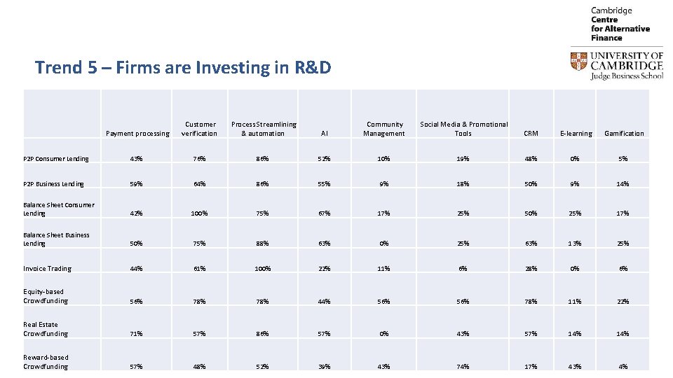 Trend 5 – Firms are Investing in R&D Payment processing Customer verification Process Streamlining