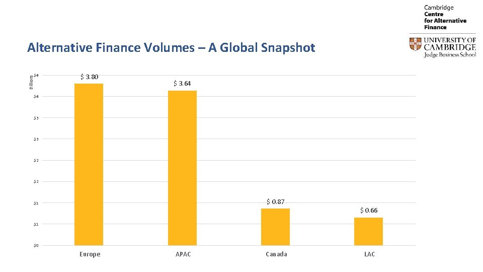 Alternative Finance Volumes – A Global Snapshot Billions $4 $ 3. 80 $ 3.