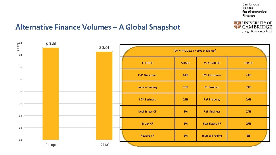 Alternative Finance Volumes – A Global Snapshot Billions $4 $ 3. 80 $ 3.