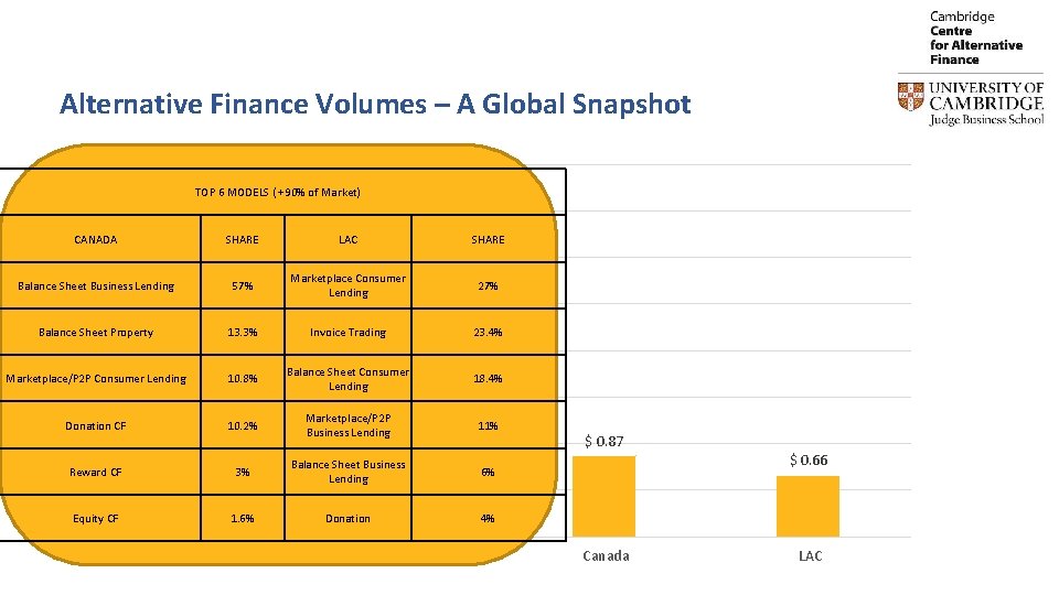 Alternative Finance Volumes – A Global Snapshot Billions $4 $ 3. 80 TOP 6