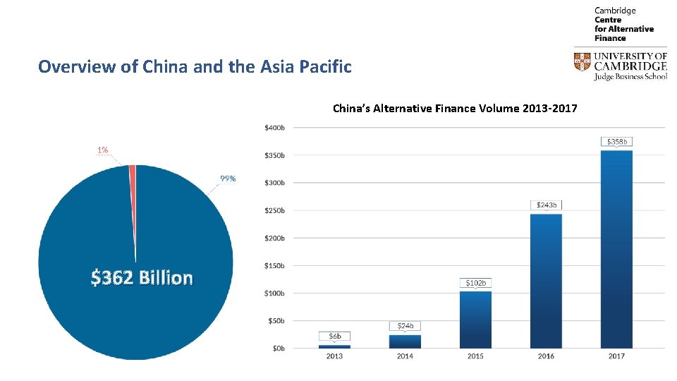 Overview of China and the Asia Pacific China’s Alternative Finance Volume 2013 -2017 $362