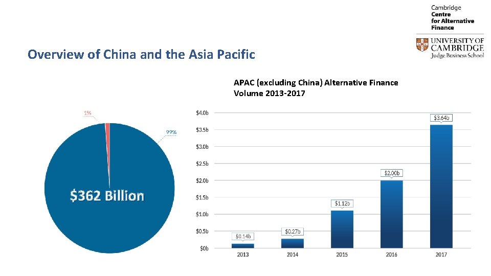 Overview of China and the Asia Pacific APAC (excluding China) Alternative Finance Volume 2013