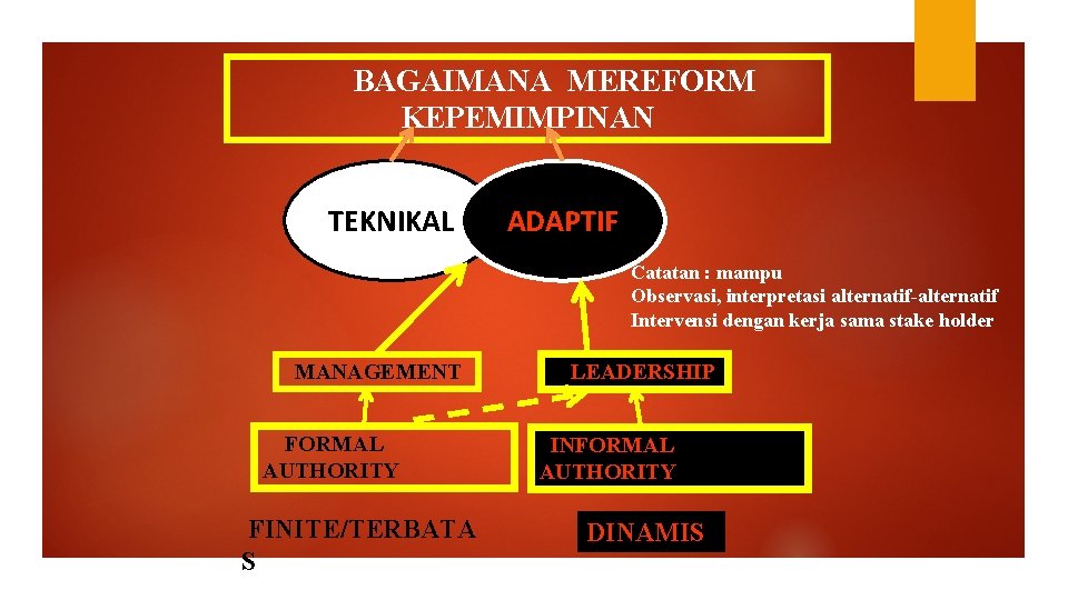 BAGAIMANA MEREFORM KEPEMIMPINAN TEKNIKAL ADAPTIF Catatan : mampu Observasi, interpretasi alternatif-alternatif Intervensi dengan kerja