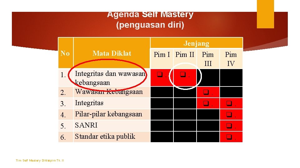 Agenda Self Mastery (penguasan diri) No Mata Diklat 1. 2. 3. 4. Integritas dan