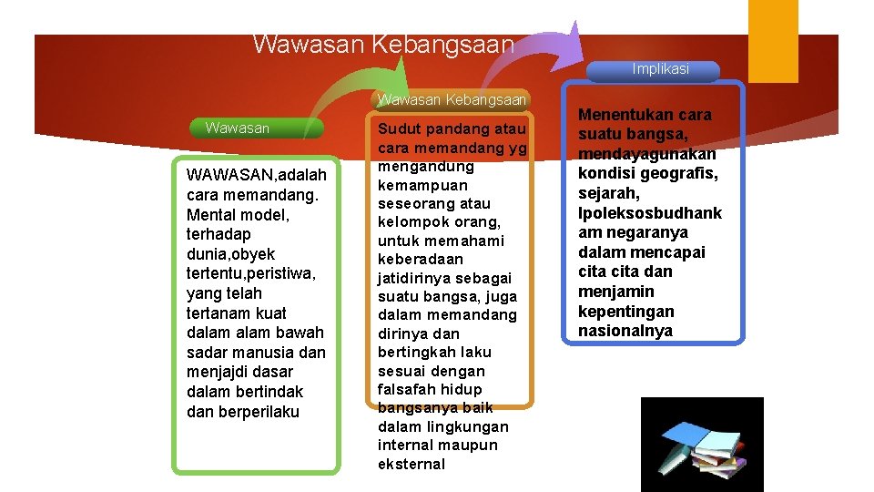  Wawasan Kebangsaan Implikasi Wawasan Kebangsaan Wawasan WAWASAN, adalah cara memandang. Mental model, terhadap