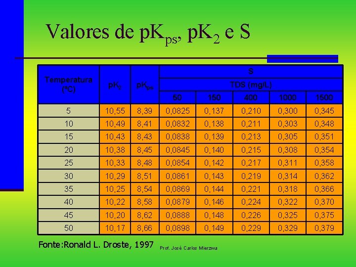 Valores de p. Kps, p. K 2 e S S Temperatura (ºC) p. K