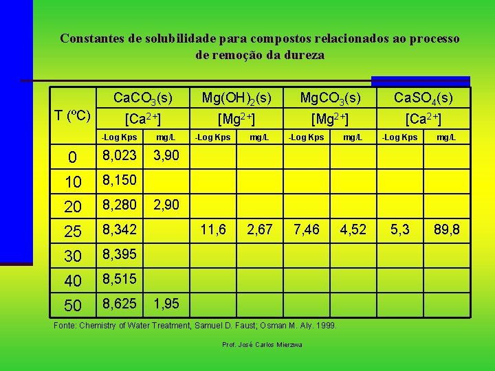 Constantes de solubilidade para compostos relacionados ao processo de remoção da dureza T (ºC)