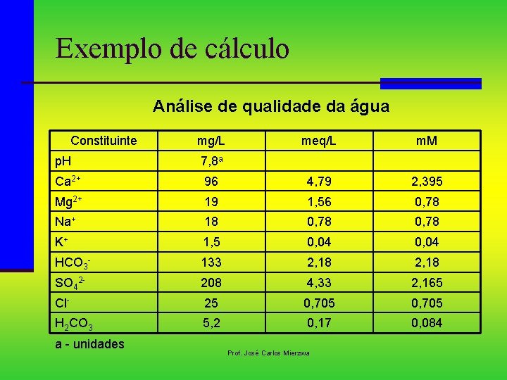 Exemplo de cálculo Análise de qualidade da água Constituinte p. H mg/L meq/L m.