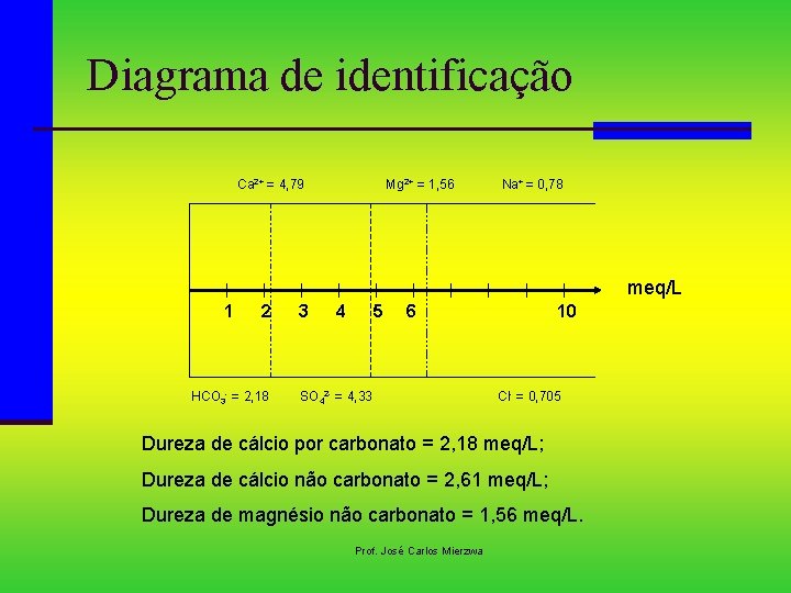 Diagrama de identificação Ca 2+ = 4, 79 Mg 2+ = 1, 56 Na+