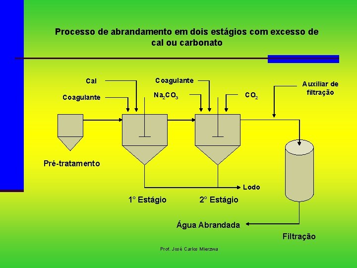 Processo de abrandamento em dois estágios com excesso de cal ou carbonato Cal Coagulante