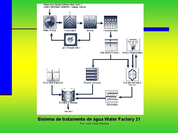 Sistema de tratamento de água Water Factory 21 Prof. José Carlos Mierzwa 